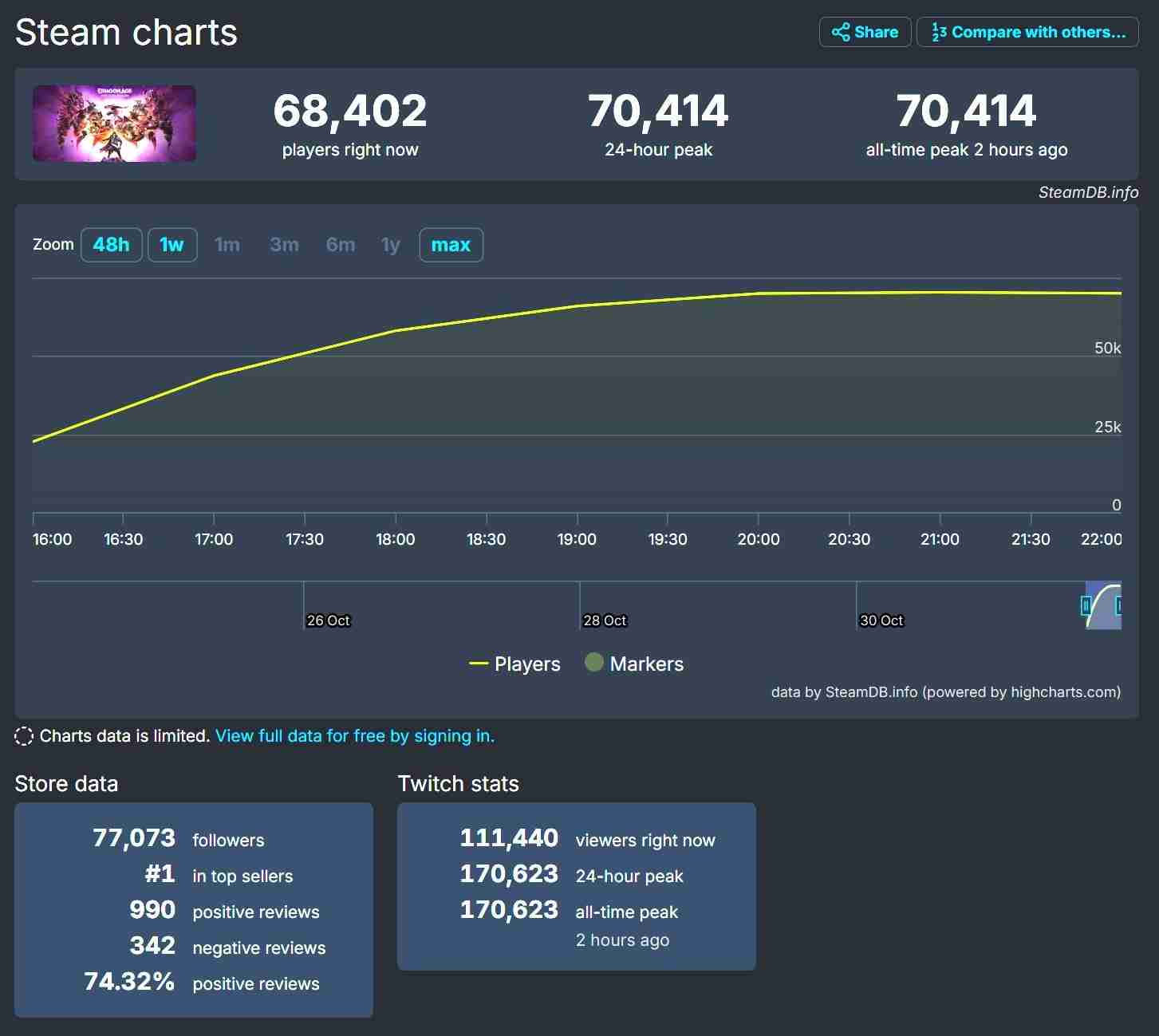 《龙腾世纪》新作发售日Steam同时在线玩家超7万