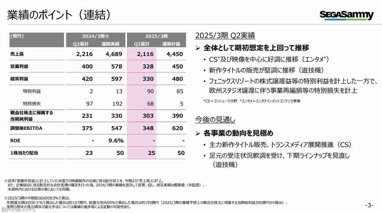 2024年世嘉飒美集团24-25财年上半年财报 主机业务整体平稳向好