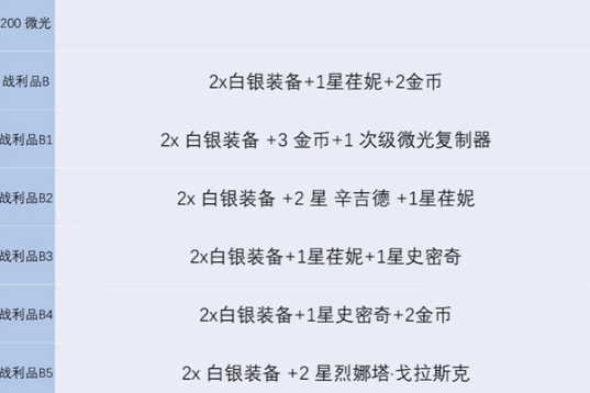 2024年《金铲铲之战》s13炼金男爵各层数奖励介绍