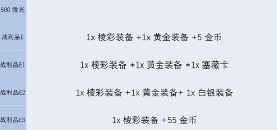 2024年《金铲铲之战》s13炼金男爵各层数奖励介绍