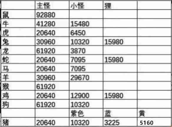 2024年《梦幻西游》天降辰星怪物血量介绍