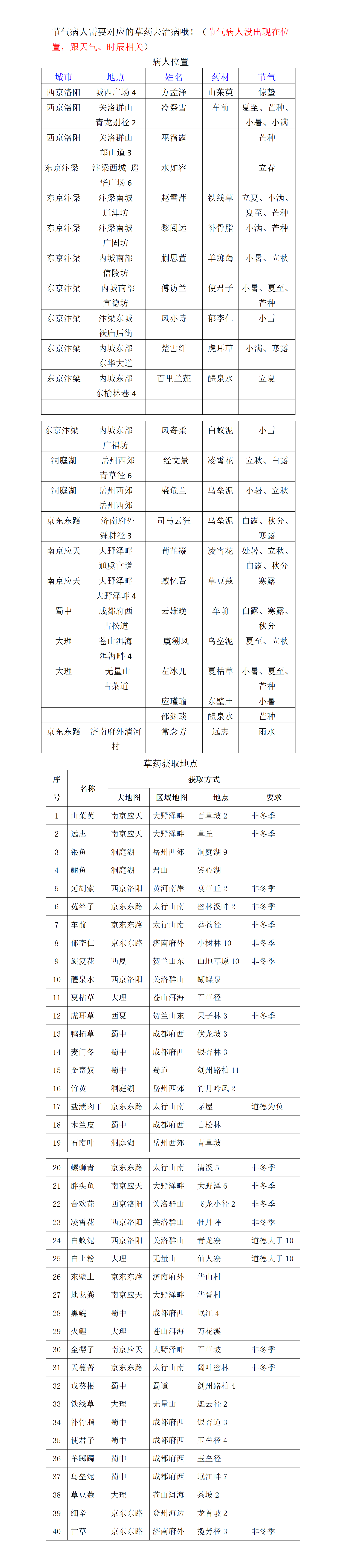 2024年《武林秘籍》节气病人位置及草药获取地点