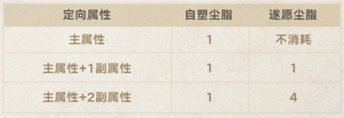 2024年崩坏星穹铁道遗器副属性定向怎么玩 崩铁遗器副属性定向功能上线时间