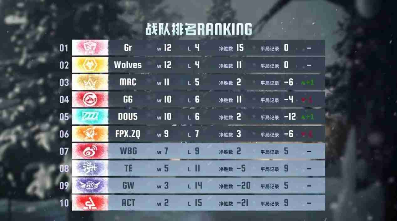 2024年愈战愈勇！DOU5黑马突围进军季后赛！——《第五人格》2024秋季赛第九周赛报发布