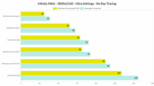 2024年《无限暖暖》PC性能测试：RTX 3080显卡稳4K/60帧