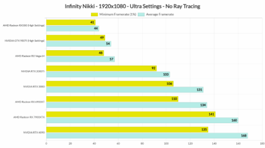 2024年《无限暖暖》PC性能测试：RTX 3080显卡稳4K/60帧