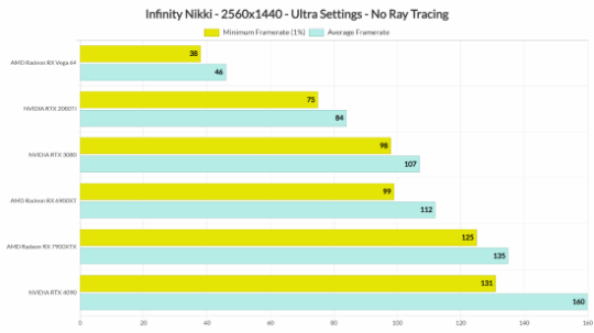 2024年《无限暖暖》PC性能测试：RTX 3080显卡稳4K/60帧