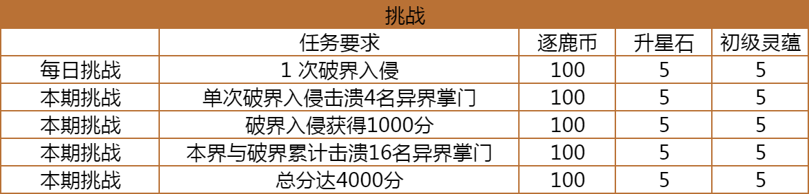 2024年《仙侠大作战》破界逐鹿玩法攻略
