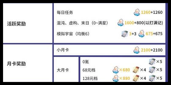2024年崩坏星穹铁道2.7星琼可以获取多少详情 崩坏星穹铁道2.7星琼可以获取多少介绍