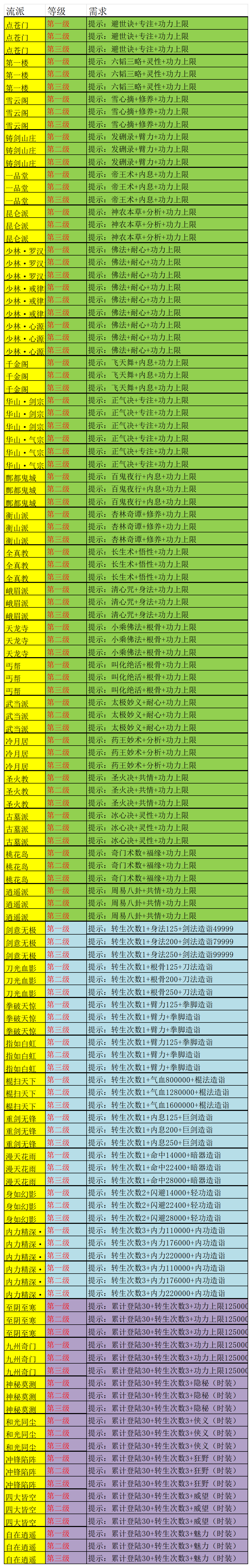 2024年《武林秘籍》流派激活条件