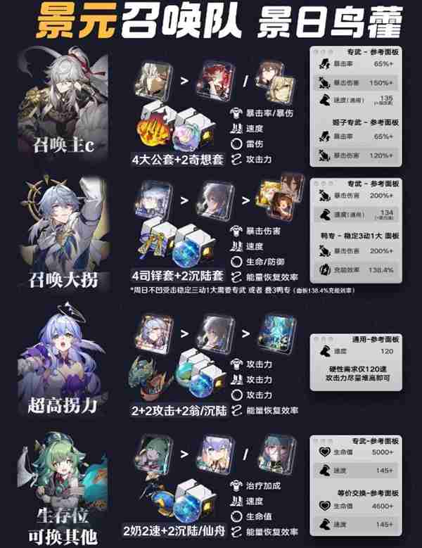 2024年崩坏星穹铁道景元召唤队怎么搭配 景元召唤队阵容搭配推荐