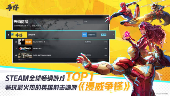 2024年《漫威争锋》登陆Steam最热玩游戏TOP2及畅销榜TOP1，全球同时在线人数超44万人！