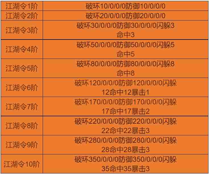 2024年天下无双千年手游江湖令怎么获得 怎么升级江湖令
