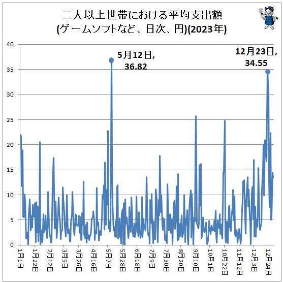 2024年日本玩家圣诞新年游戏玩具购买统计发布 各有注重