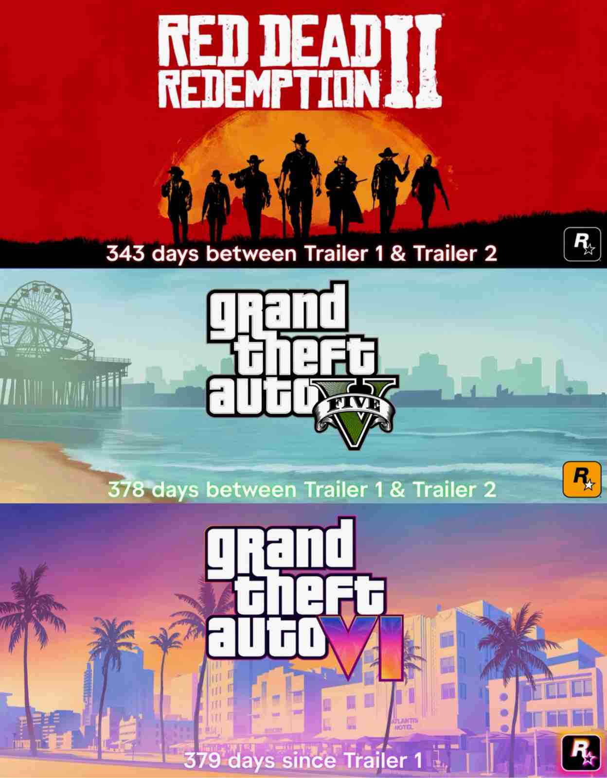 2024年《GTA6》创下新纪录 成为R星预告片发布间隔时间最长的游戏
