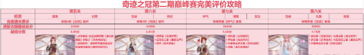 2024年《无限暖暖》奇迹之冠第二期巅峰赛玩法攻略