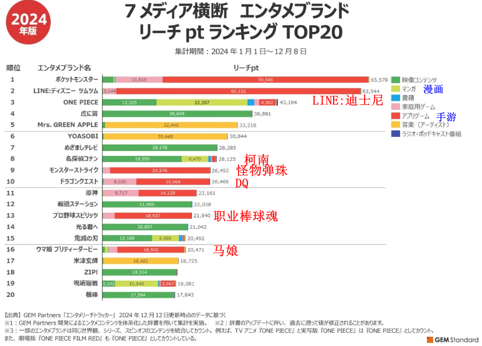 2024年日媒发布年度娱乐IP财富力排名 宝可梦第一海贼王第三
