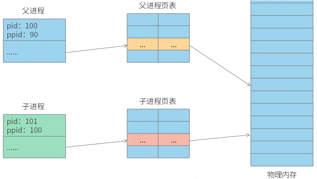 Linux内核创建进程的奥秘