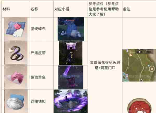 无限暖暖怪物材料全收集攻略-无限暖暖怪物材料收集技巧