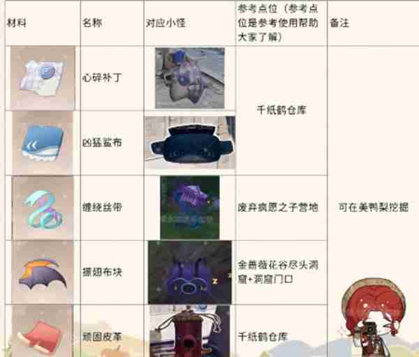 无限暖暖怪物材料全收集攻略-无限暖暖怪物材料收集技巧