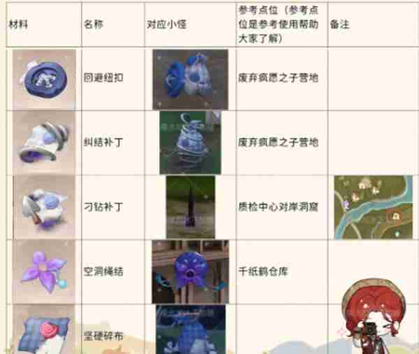 无限暖暖怪物材料全收集攻略-无限暖暖怪物材料收集技巧