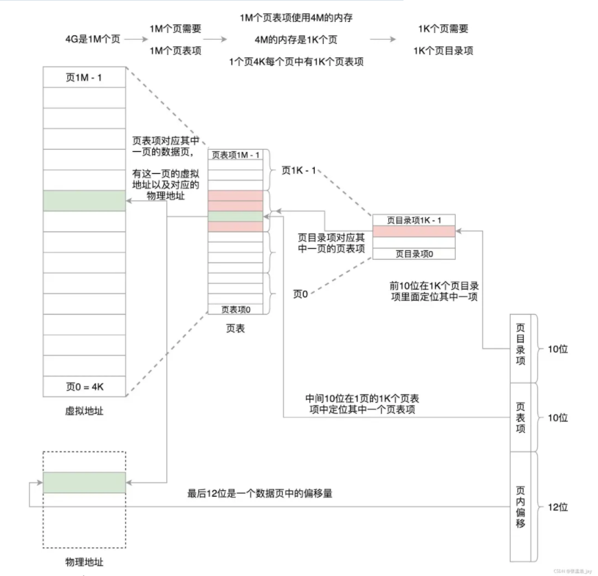 Linux内存管理-深入解析Linux内存管理机制