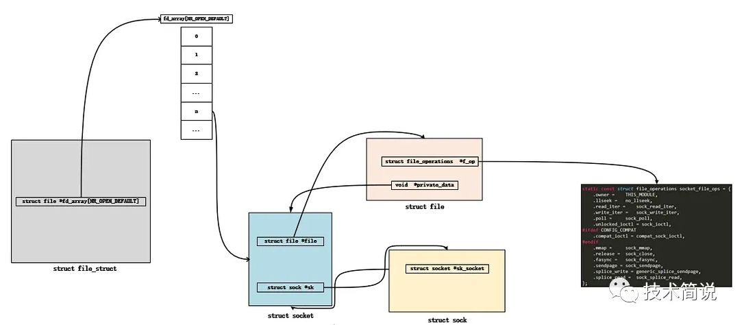 Linux内核-socket底层机制深度解析
