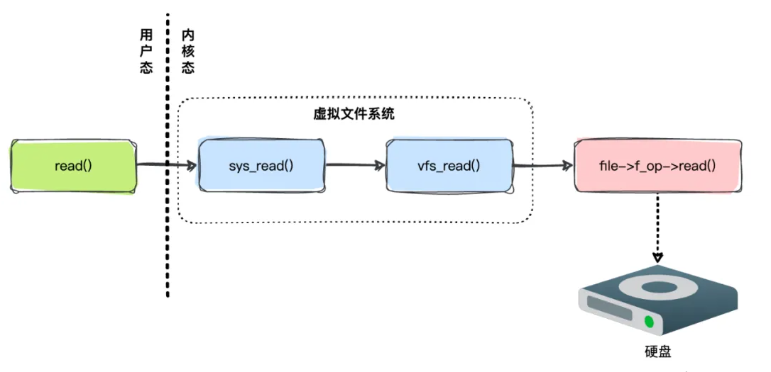 细说-Linux虚拟文件系统原理揭秘