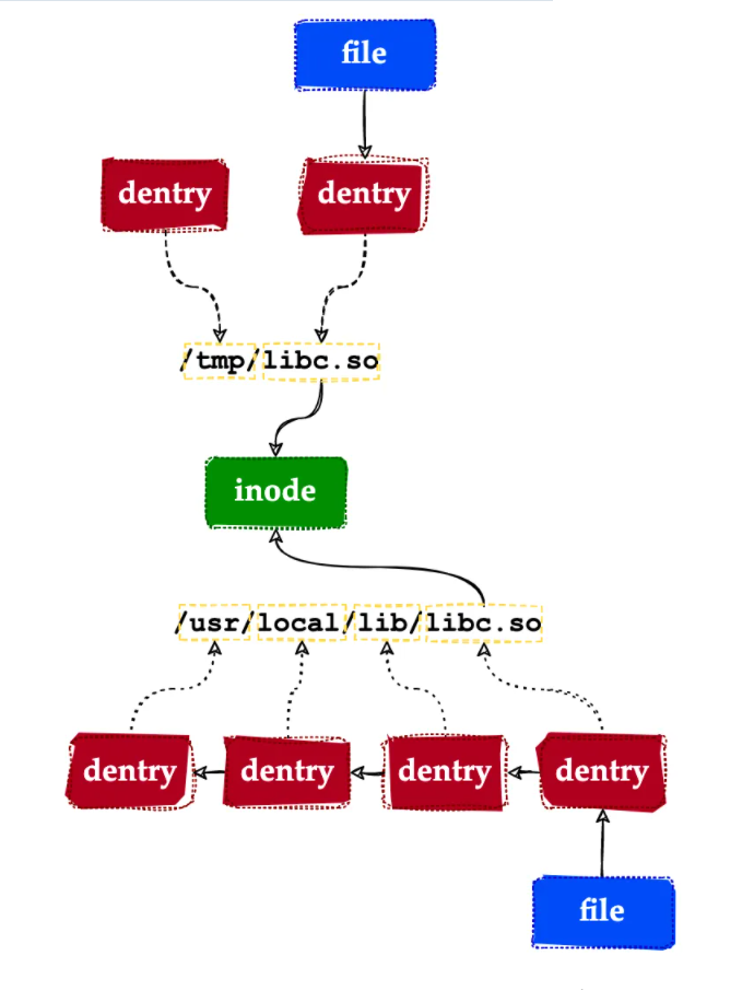 细说-Linux虚拟文件系统原理揭秘