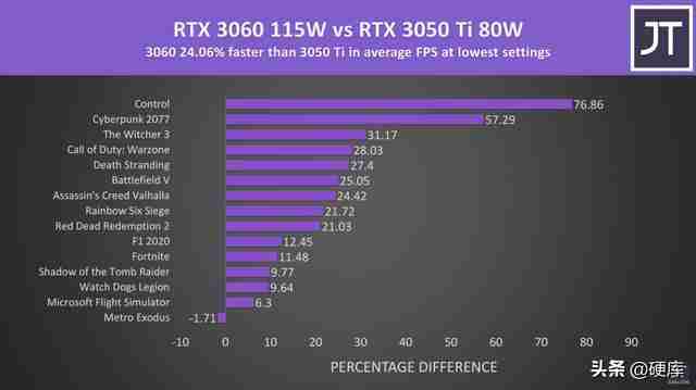 3050ti和3060差多少-性能差距深度解析