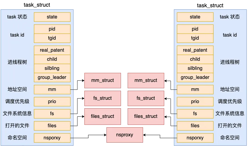 Linux线程与进程的深度解析