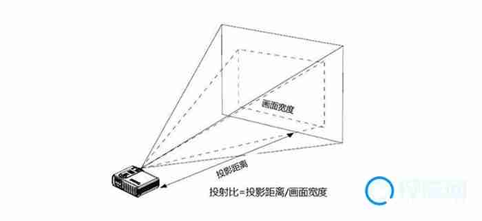 投影-如何调整屏幕尺寸技巧