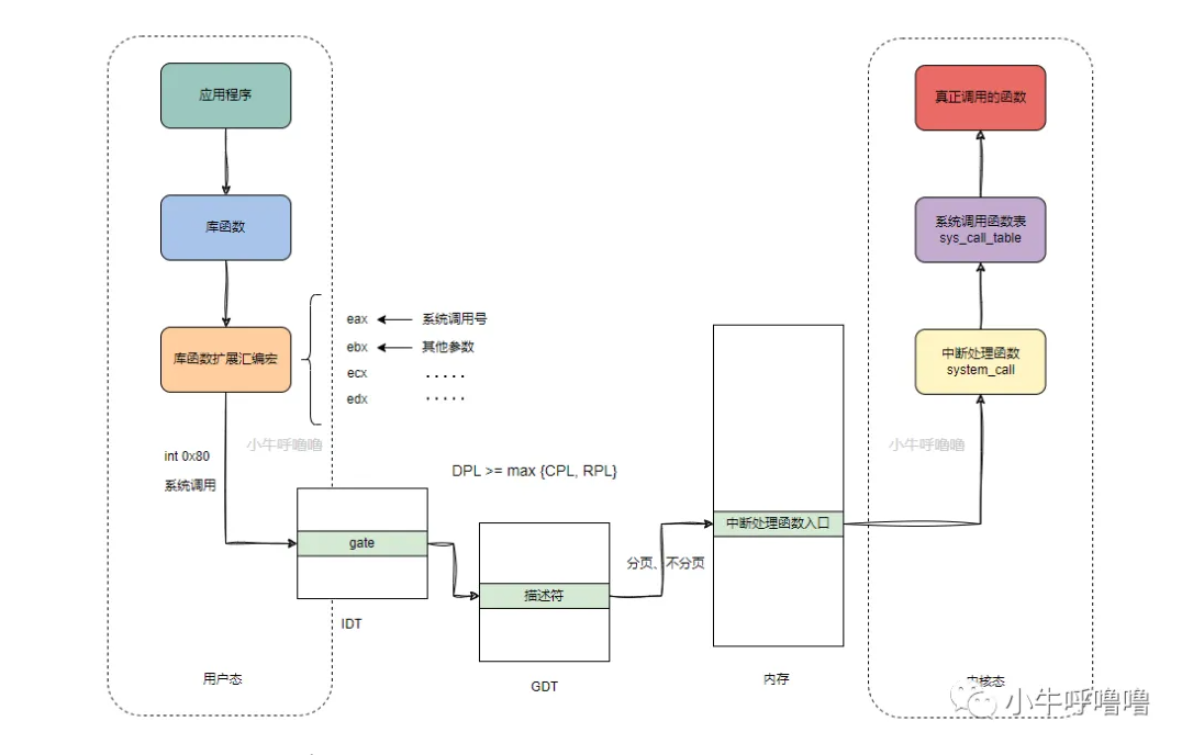 系统调用机制-深入解析系统调用原理