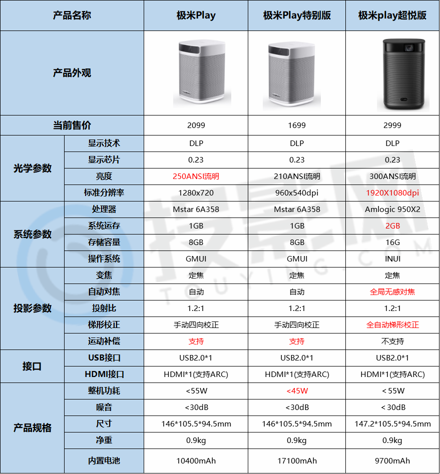 极米play三版本差别-极米play三版本对比解析