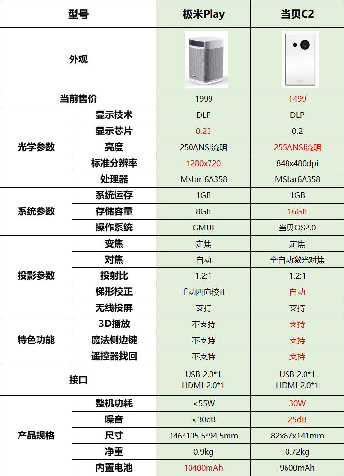 极米play-当贝c2对比-哪款更值得入手