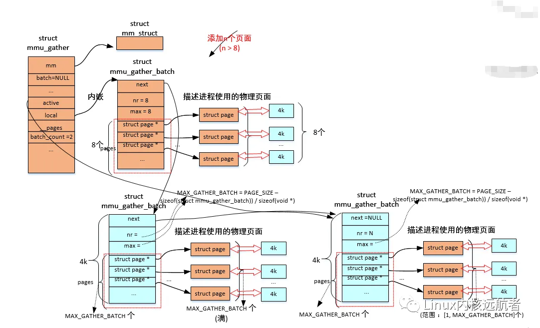 深入理解Linux内核-mmu-gather操作揭秘