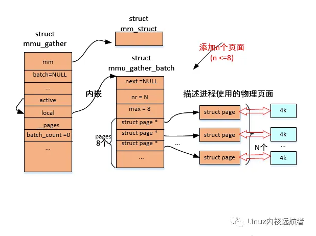 深入理解Linux内核-mmu-gather操作揭秘