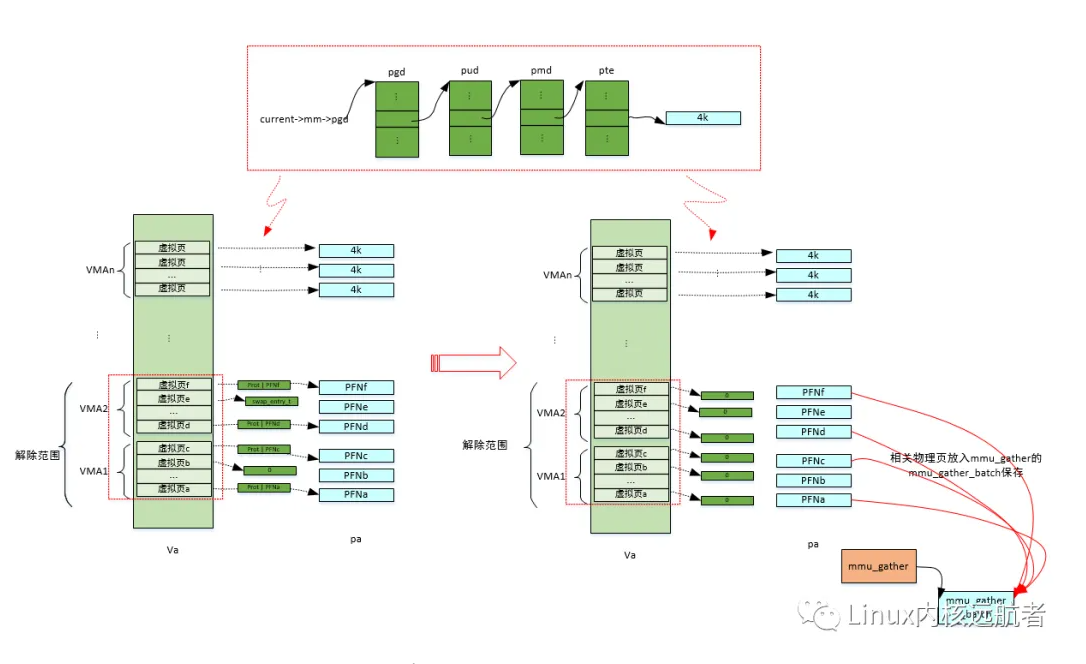 深入理解Linux内核-mmu-gather操作揭秘