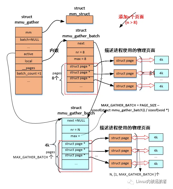 深入理解Linux内核-mmu-gather操作揭秘