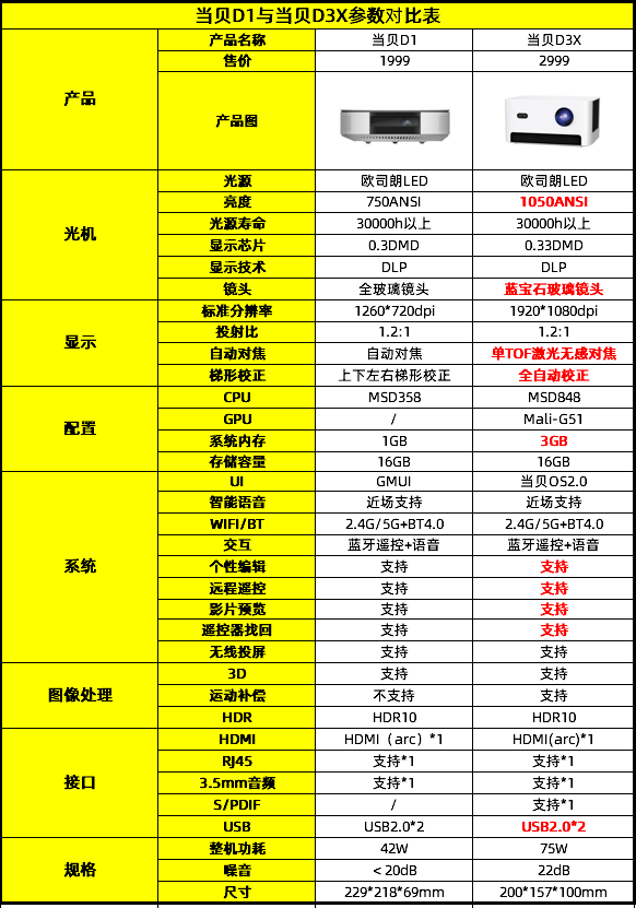 当贝D3X与D1对比-当贝D3X和当贝D1对比