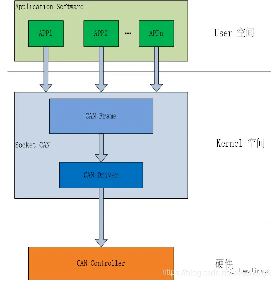 Linux驱动开发-SocketCAN模型详解
