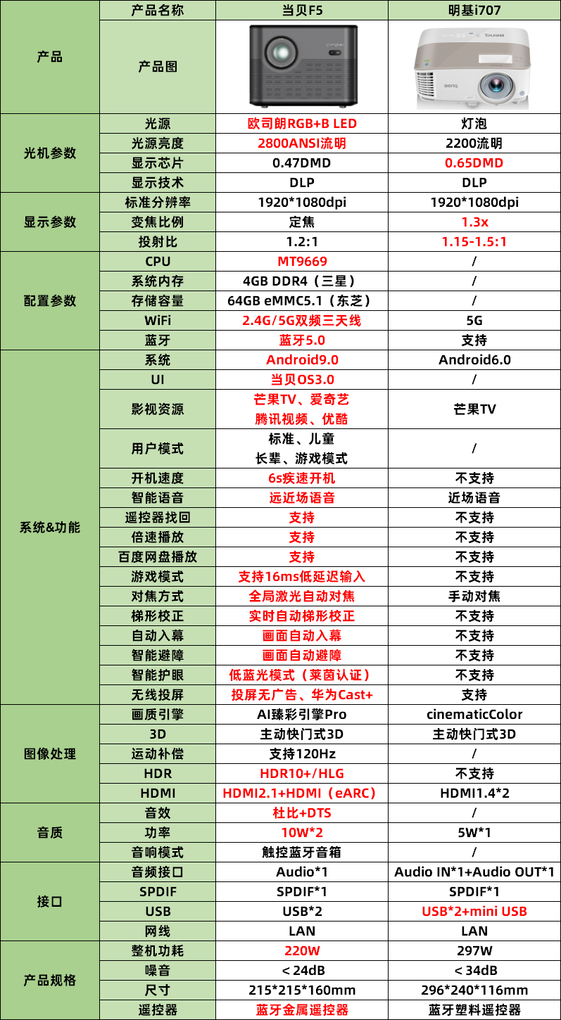 当贝f5-明基i707对比评测