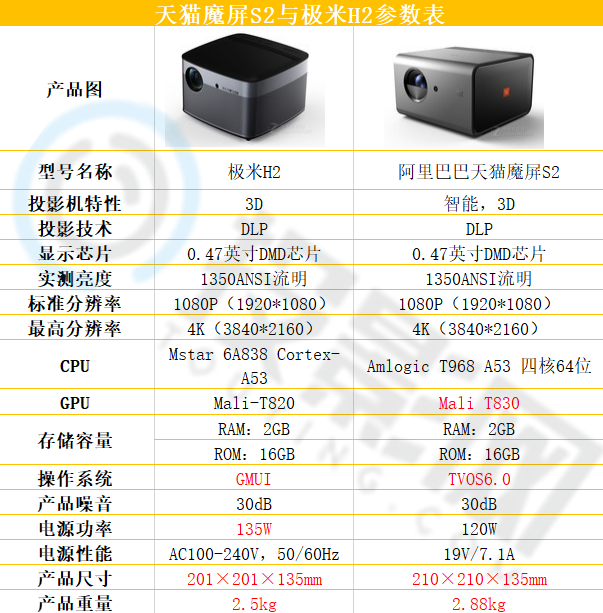 天猫魔屏s2-极米h2区别对比解析