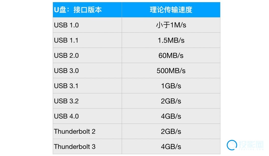 USB4.0与雷电3的差异解析