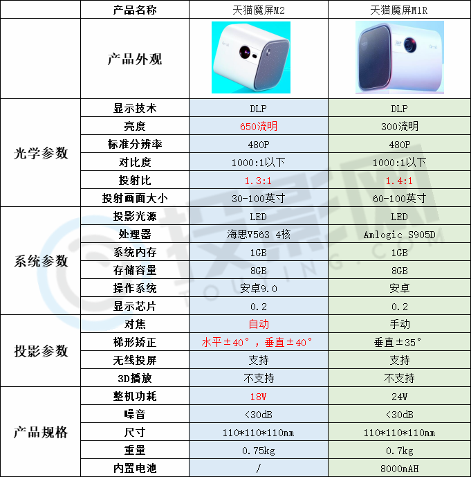 天猫魔屏m2和m1r区别-全面解析两款投影仪差异