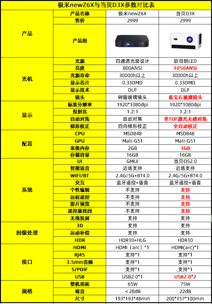 当贝d3x-极米newz6x对比评测