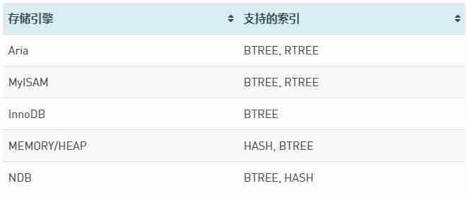 Mariadb索引学习全攻略