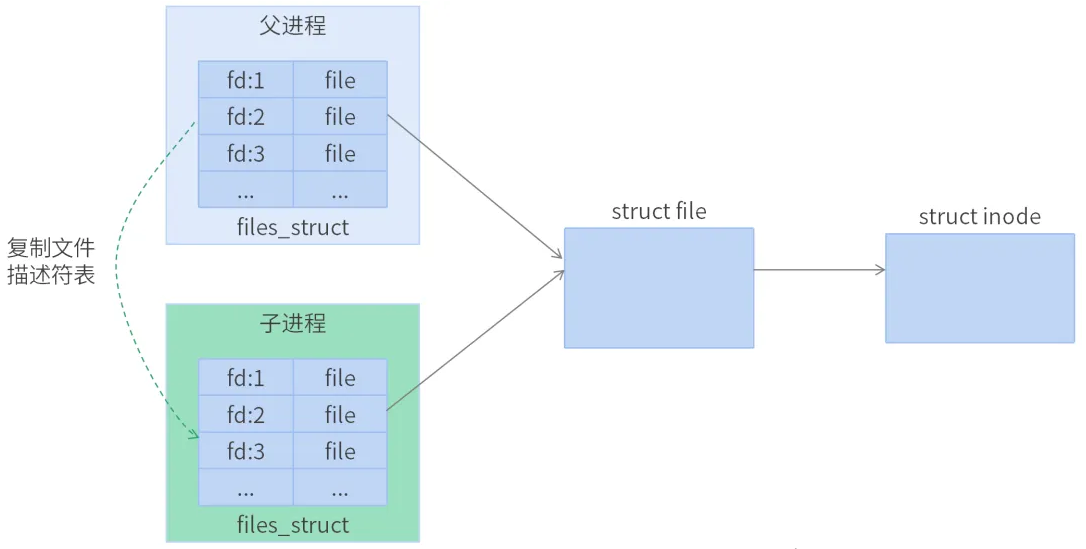 Linux内核创建进程的奥秘
