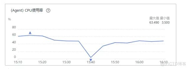 Linux模拟资源占用技巧揭秘