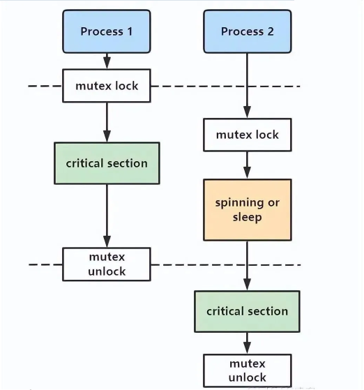 深入解析Linux内核mutex数据结构